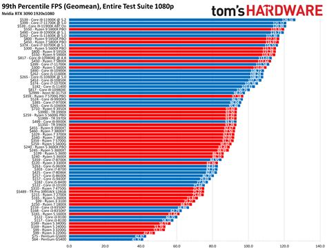 cpu list best to worst.